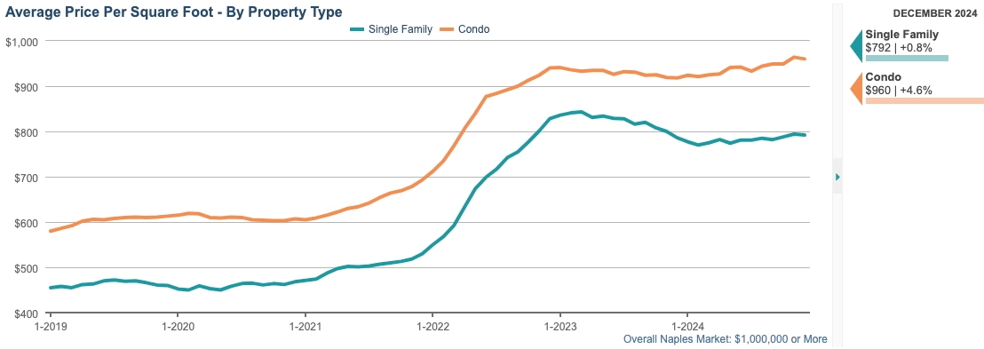 AVERAGE PRICE PER SQFT