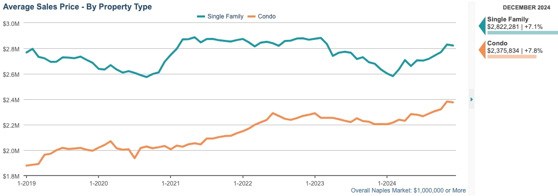 AVERAGE SALES PRICE