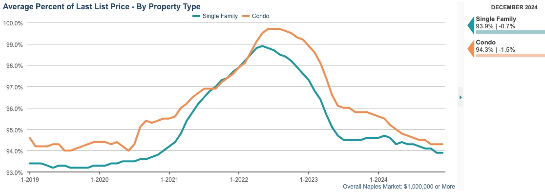 AVERAGE PERCENT OF LAST SALES PRICE