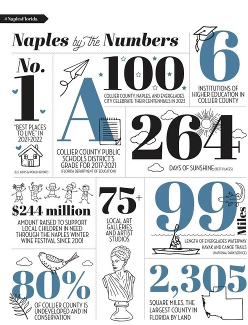 Naples Facts & Figures
