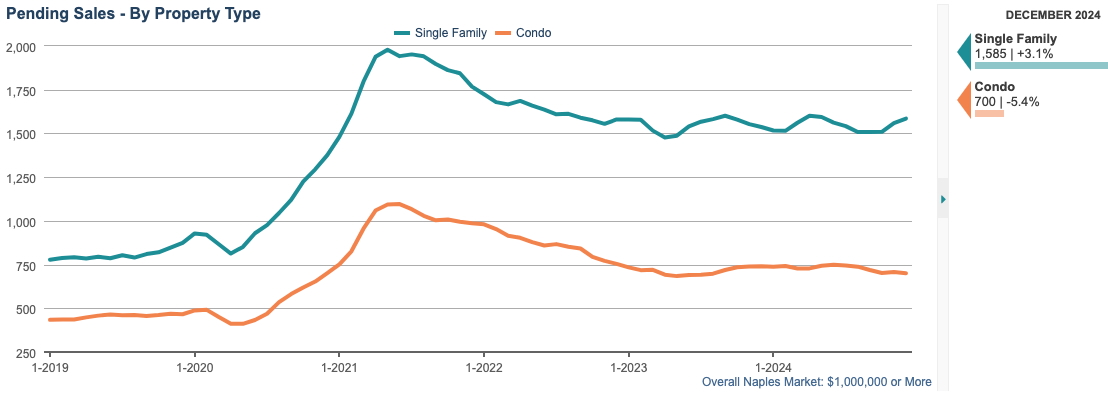 pending-sales-chart-12-month-rolling-total-jan25-nl PENDING SALES CHART (12-month rolling total)
