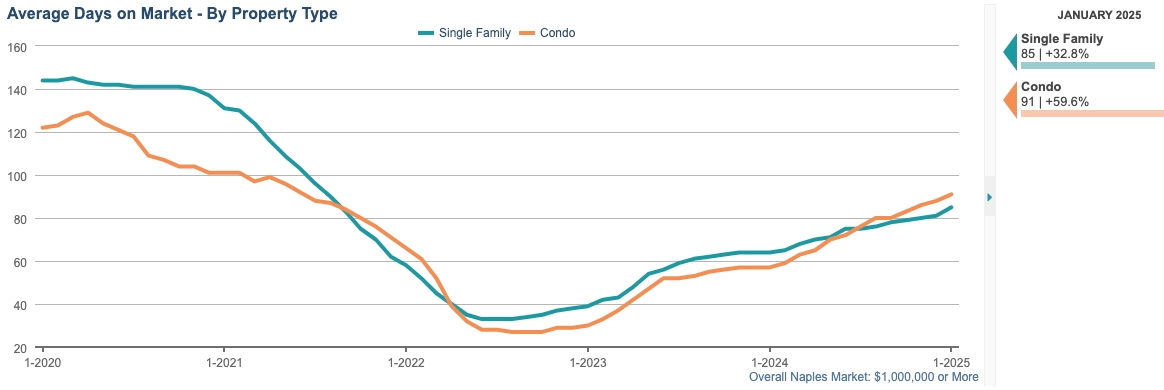 AVG DAYS ON MARKET CHART (12-month rolling average)
