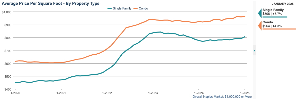 average price per sqft chart (12 month rolling average)