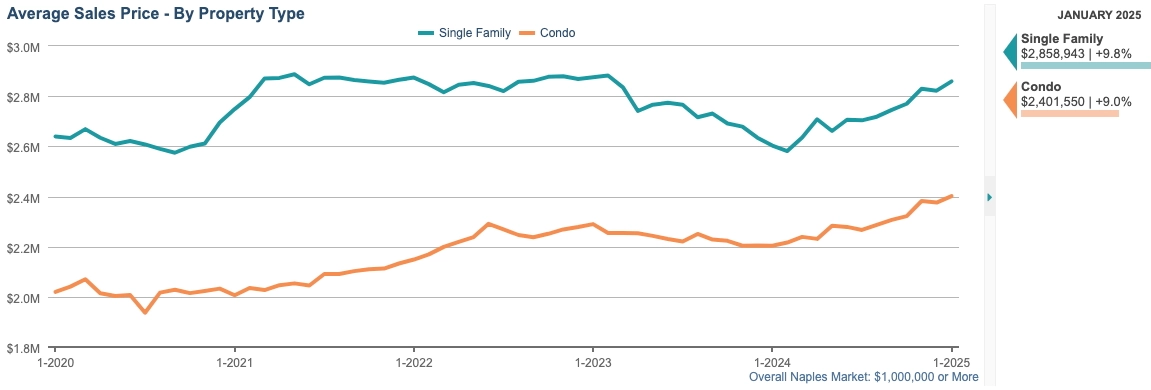 average sale price chart (12 month rolling average)