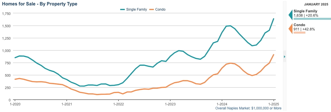 HOMES FOR SALE CHART