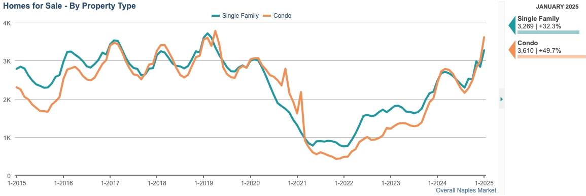 HOMES FOR SALE CHART