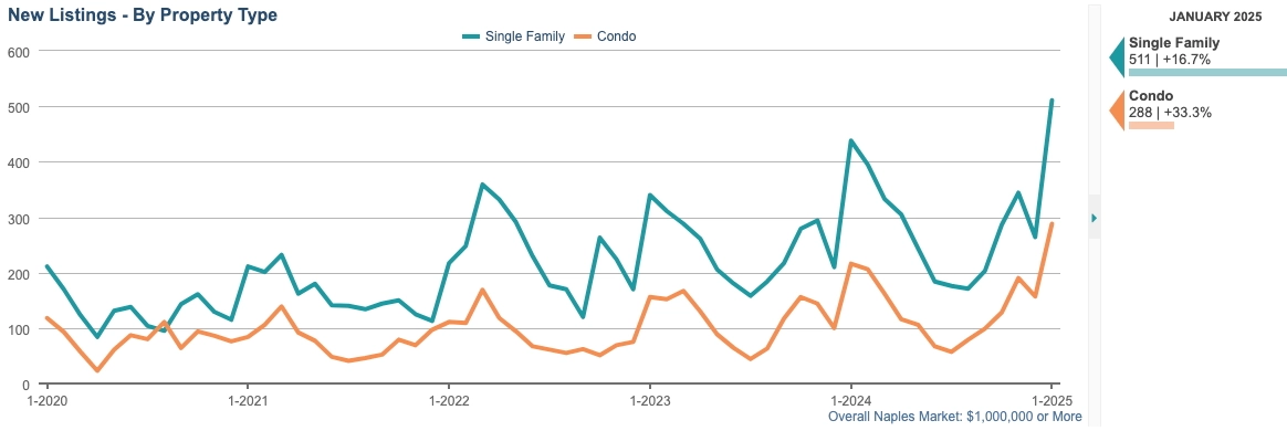 NEW LISTINGS CHART (12-month rolling total)