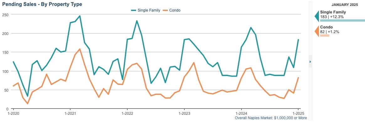 PENDING SALES CHART (12-month rolling total)