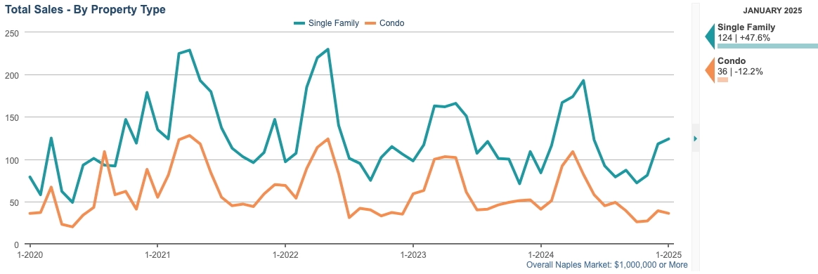 TOTAL SALES CHART
