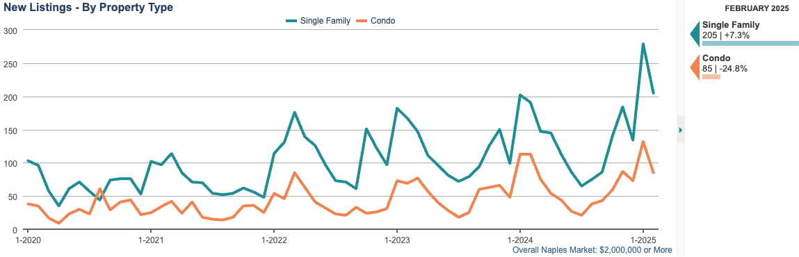 screenshot NEW LISTINGS CHART (12-month rolling total)