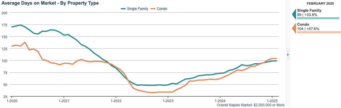 screenshot AVG DAYS ON MARKET CHART (12-month rolling average)