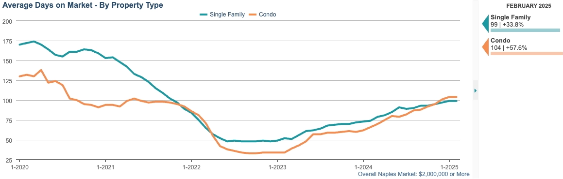 AVG DAYS ON MARKET CHART (12-month rolling average)