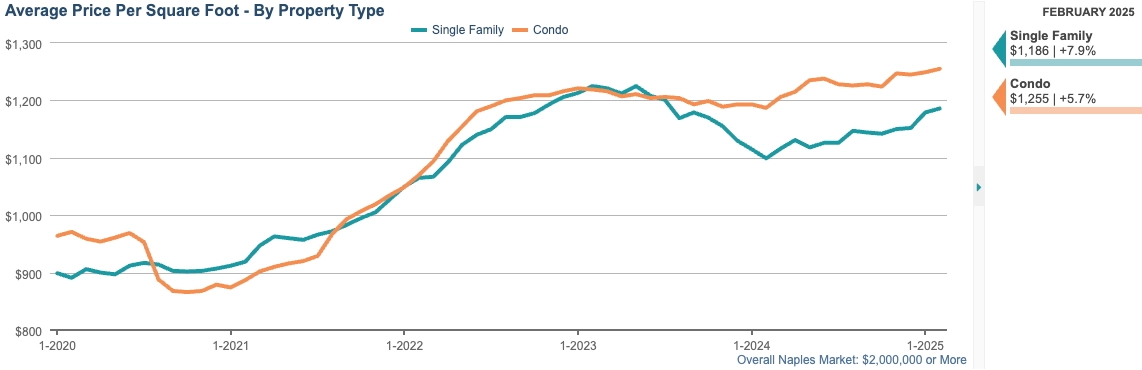 average price per sqft chart (12 month rolling average)