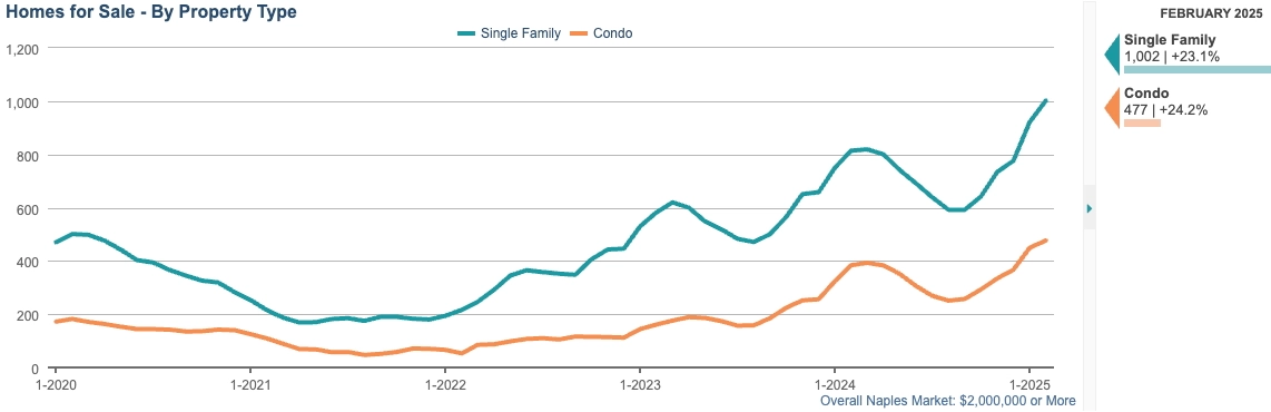 HOMES FOR SALE CHART