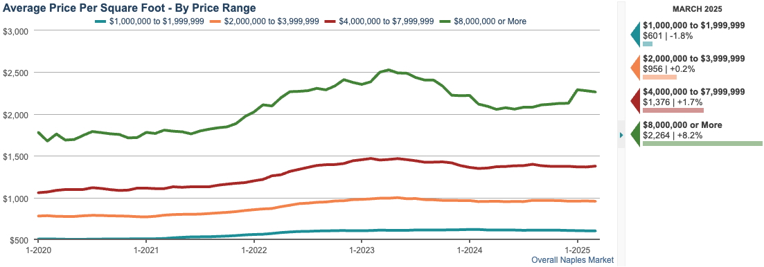 screenshot average price per sqft chart (12 month rolling average)