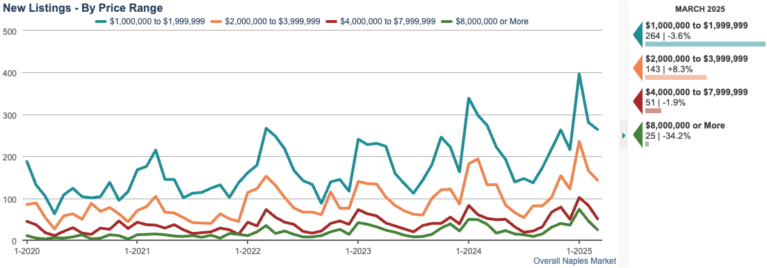 screenshot NEW LISTINGS CHART (12-month rolling total)