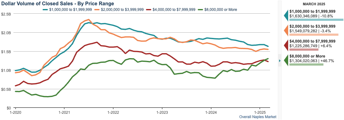 screenshot DOLLAR VOLUME OF CLOSED SALES CHART (12-month rolling total)