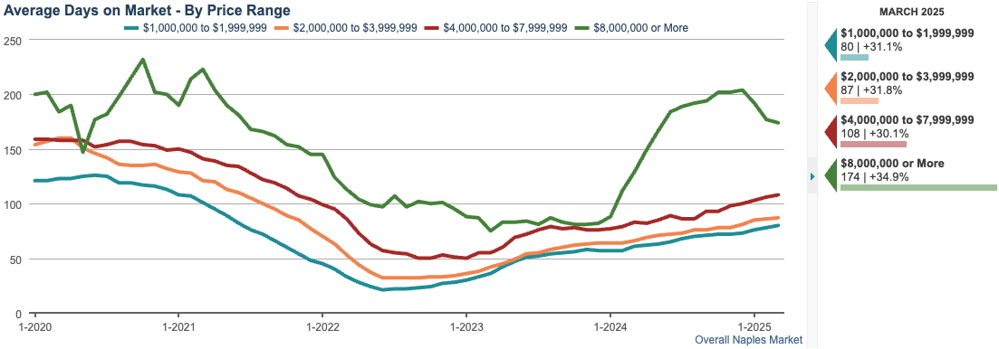 screenshot AVG DAYS ON MARKET CHART (12-month rolling average)