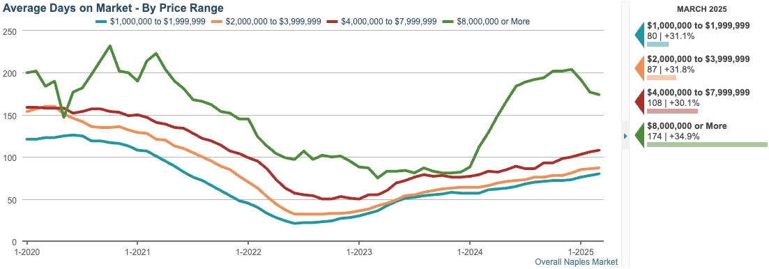 AVG DAYS ON MARKET CHART (12-month rolling average)