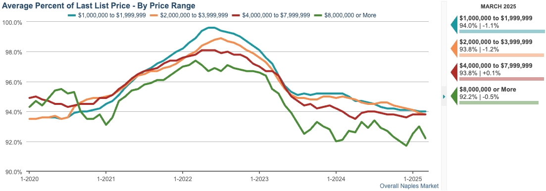 AVG PERCENT OF LAST SALES PRICE CHART (12-month rolling average)