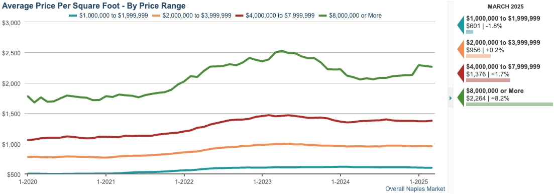 average price per sqft chart (12 month rolling average)