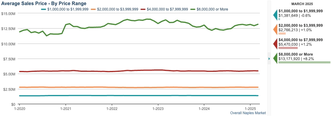 average sale price chart (12 month rolling average)