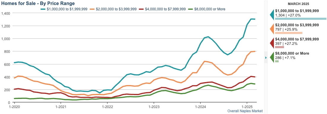 HOMES FOR SALE CHART