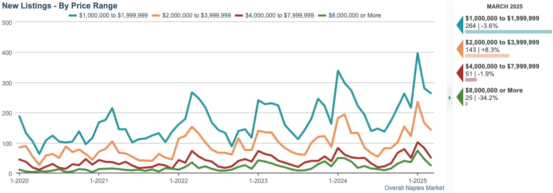 NEW LISTINGS CHART (12-month rolling total)