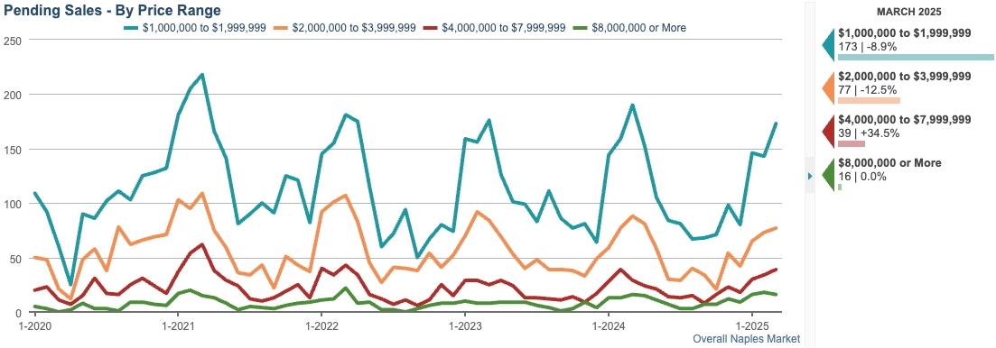 PENDING SALES CHART (12-month rolling total)