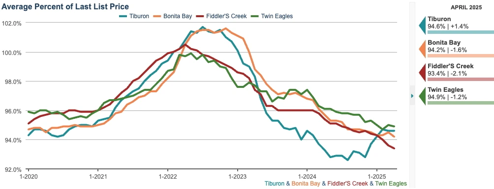 AVG PERCENT OF LAST SALES PRICE CHART (12-month rolling average)