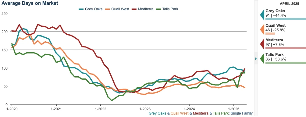 AVG DAYS ON MARKET CHART (12-month rolling average)