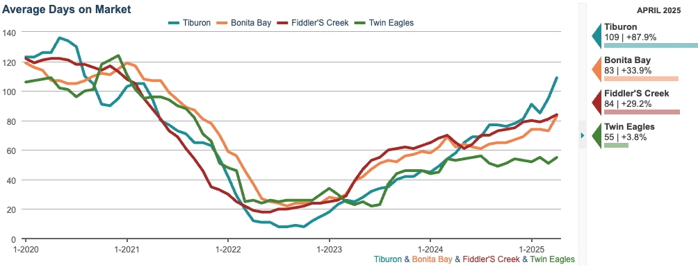 AVG DAYS ON MARKET CHART (12-month rolling average)