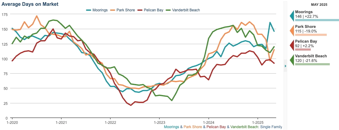 AVG DAYS ON MARKET CHART (12-month rolling average)