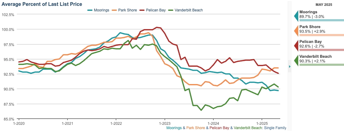 AVG PERCENT OF LAST SALES PRICE CHART (12-month rolling average)