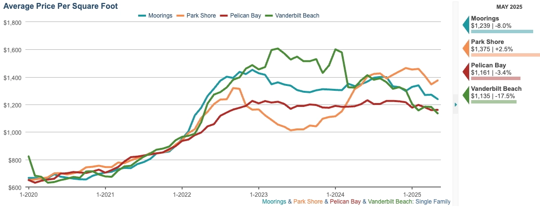 average price per sqft chart (12 month rolling average)