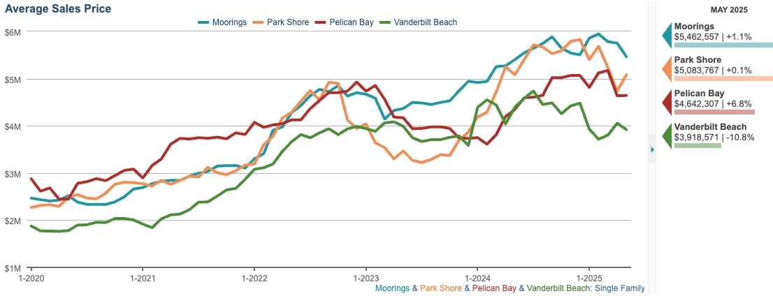 average sale price chart (12 month rolling average)