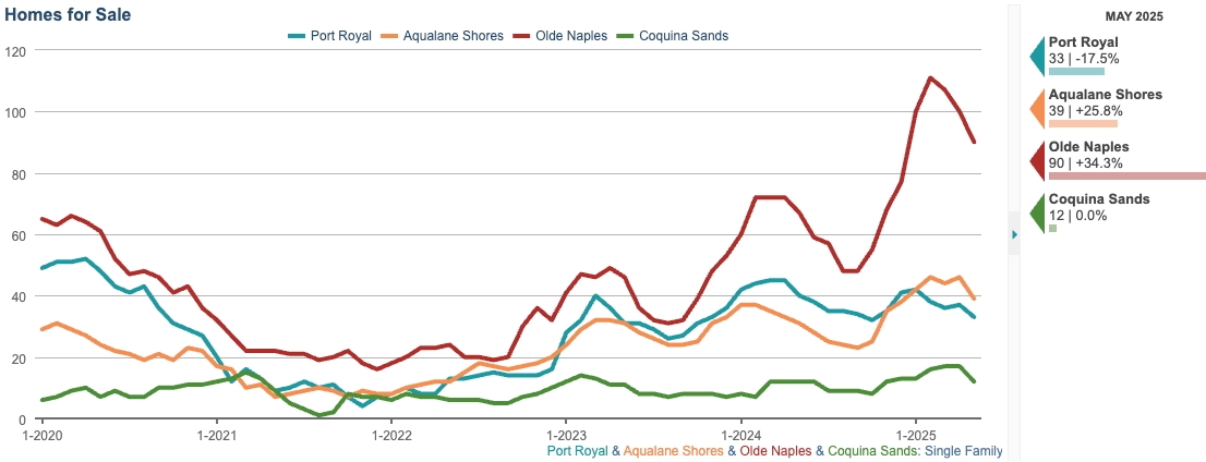 HOMES FOR SALE CHART