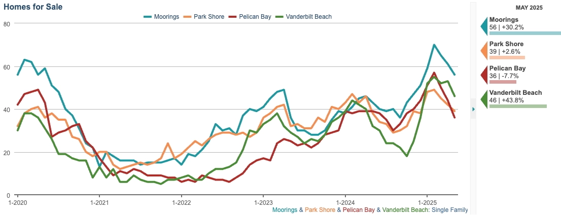 HOMES FOR SALE CHART
