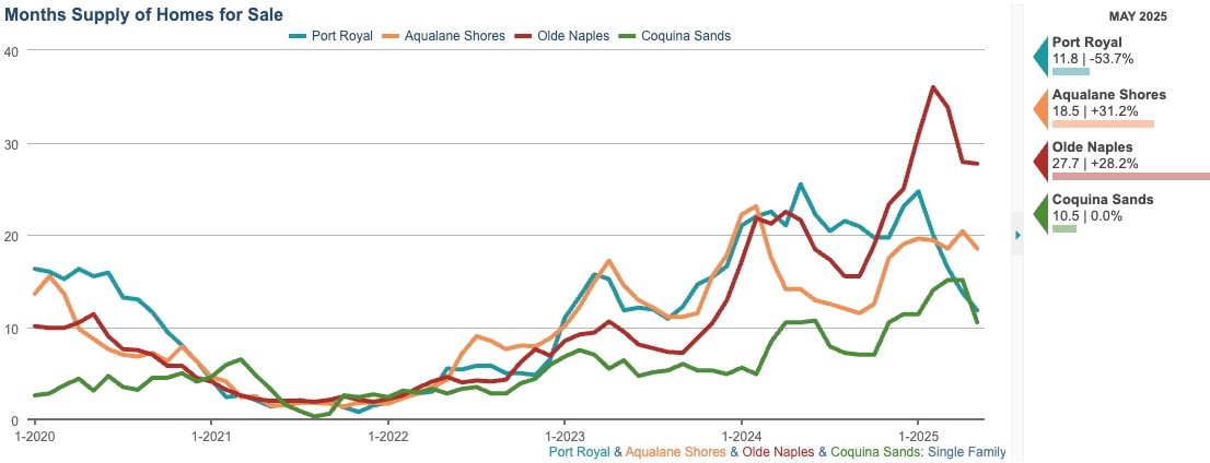 MONTHS SUPPLY CHART
