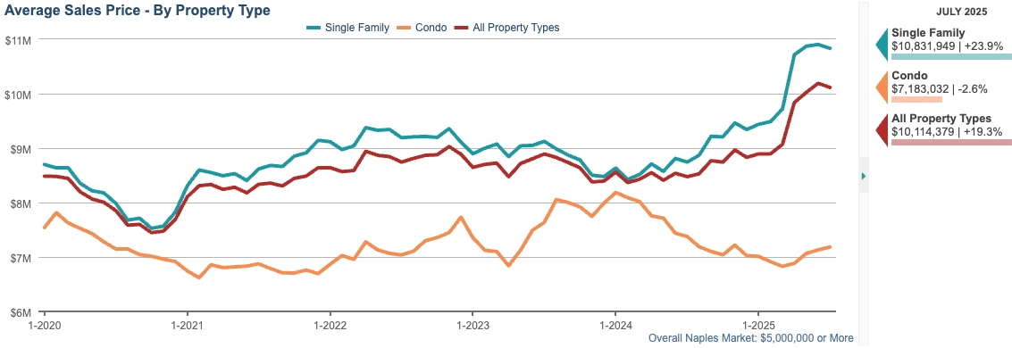 AVERAGE SALE PRICE CHART (12-month rolling average)
