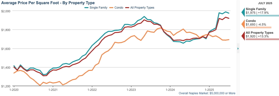 AVERAGE PRICE PER SQFT CHART (12-month rolling average)