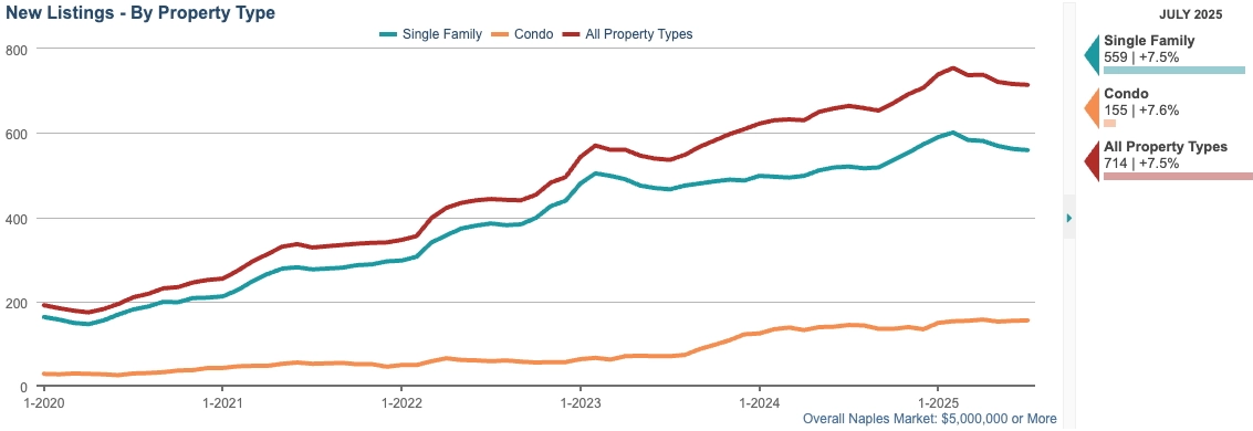 NEW LISTINGS CHART (12-month rolling total) 