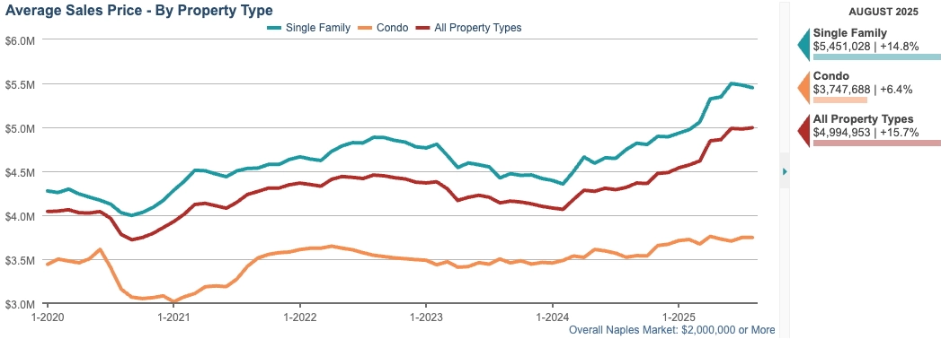 AVERAGE SALE PRICE CHART (12-month rolling average)