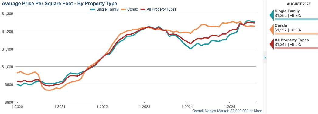 AVERAGE PRICE PER SQFT CHART (12-month rolling average)