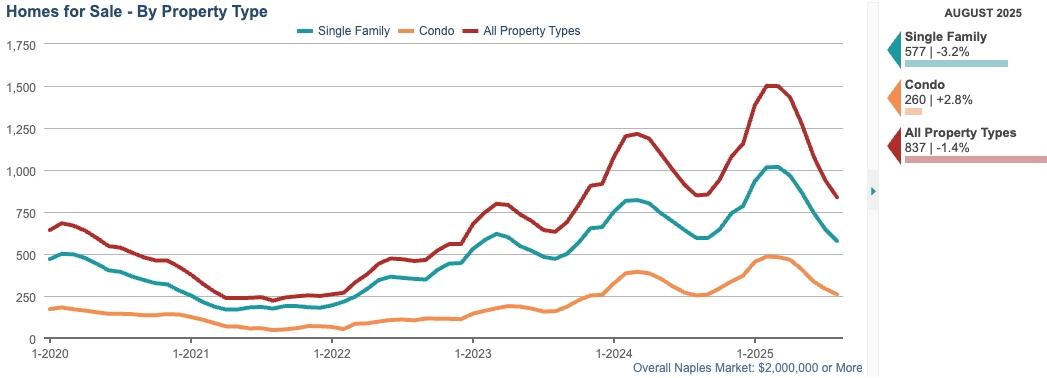 HOMES FOR SALE CHART