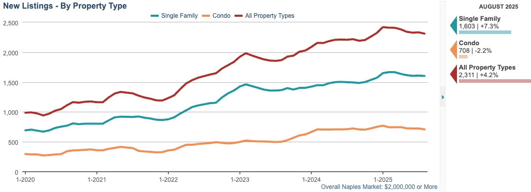 NEW LISTINGS CHART (12-month rolling total) 