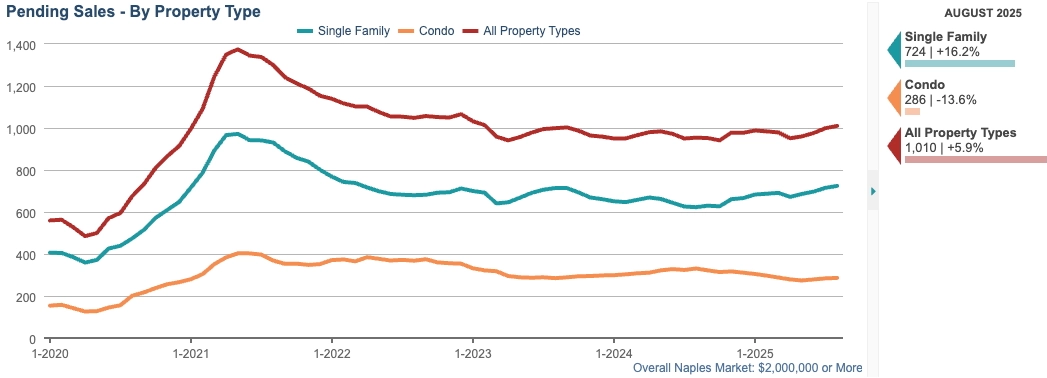 PENDING SALES CHART (12-month rolling total) 