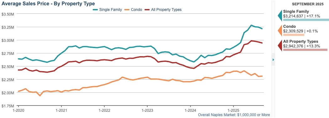 AVERAGE SALES PRICE