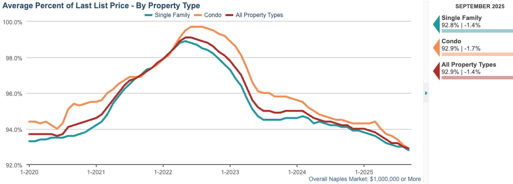 AVERAGE PERCENT OF LAST SALES PRICE