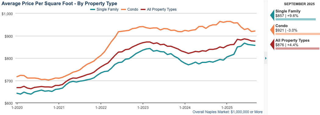2. AVERAGE PRICE PER SQFT CHART (12-month rolling average) AVERAGE PRICE PER SQFT CHART (12-month rolling average)